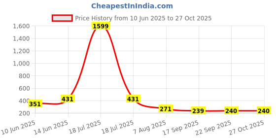 myntra.com plusS Women Classic White Solid Ruffled Top pluss Price History Graph from 10 Jun 2025 to 27 Oct 2025