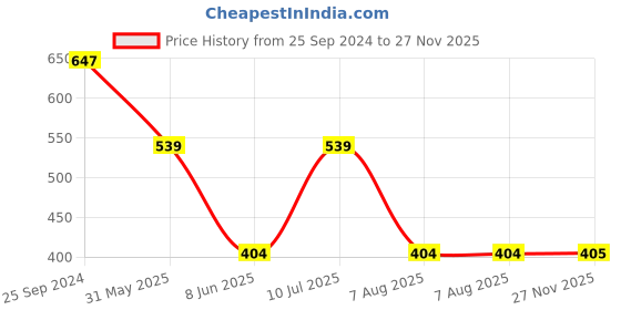 myntra.com plusS Women Classy Black Regular Fit Cropped Jeans pluss Price History Graph from 25 Sep 2024 to 27 Nov 2025