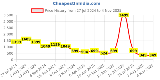 myntra.com plusS Women Clean Look Light Shade No Fade Cotton Denim Stretchable Jeans pluss Price History Graph from 27 Jul 2024 to 2 Nov 2025