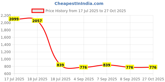 myntra.com plusS Women Coffee Brown & White Embroidered A-Line Top pluss Price History Graph from 17 Jul 2025 to 27 Oct 2025