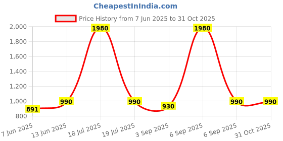 myntra.com plusS Women Colourblocked Fleece Longline Tailored Jacket pluss Price History Graph from 7 Jun 2025 to 31 Oct 2025