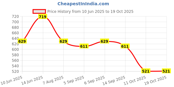 myntra.com plusS Women Cool Teal Blue and Grey Camouflage Printed Cargo Joggers pluss Price History Graph from 10 Jun 2025 to 18 Oct 2025
