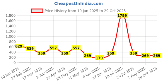 myntra.com plusS Women Cotton Crop Top pluss Price History Graph from 10 Jan 2025 to 29 Oct 2025