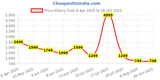 myntra.com plusS Women Cotton Shirt Dress pluss Price History Graph from 9 Apr 2025 to 25 Oct 2025