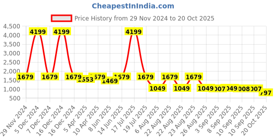 myntra.com plusS Women Denim A-Line Maxi Skirts pluss Price History Graph from 29 Nov 2024 to 20 Oct 2025