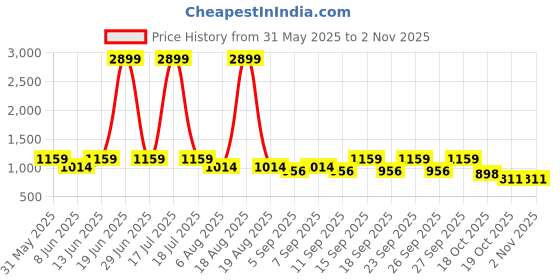 myntra.com plusS Women Denim A-Line Maxi Skirts pluss Price History Graph from 31 May 2025 to 2 Nov 2025