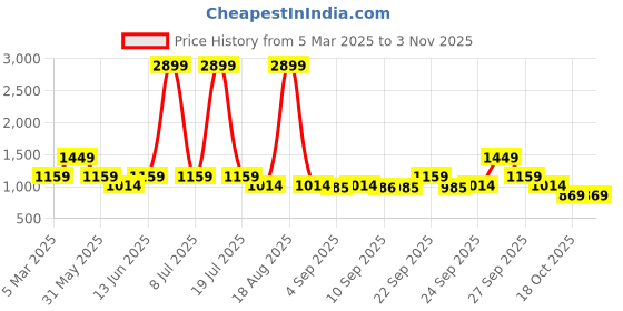 myntra.com plusS Women Denim Pencil Side Slit Maxi Skirts pluss Price History Graph from 5 Mar 2025 to 2 Nov 2025