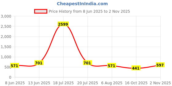 myntra.com plusS Women Elegant Green Floral Once Upon a Sleeve Dress pluss Price History Graph from 8 Jun 2025 to 2 Nov 2025