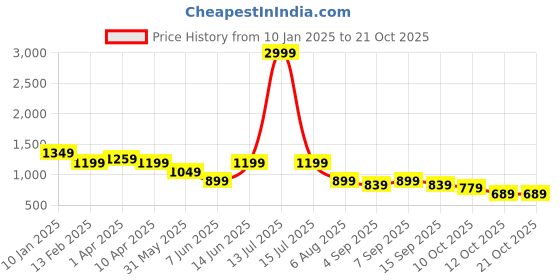 myntra.com plusS Women Fit & Flare Midi Dress pluss Price History Graph from 10 Jan 2025 to 21 Oct 2025