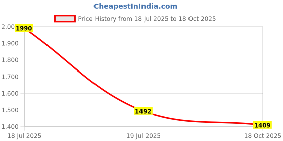 myntra.com plusS Women Floral Print V-Neck Tunics pluss Price History Graph from 18 Jul 2025 to 18 Oct 2025