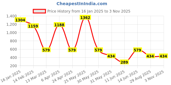 myntra.com plusS Women Floral Printed Puff Sleeves Fit & Flare Dress pluss Price History Graph from 16 Jan 2025 to 2 Nov 2025