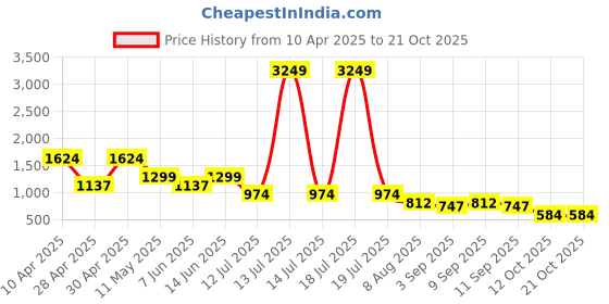 myntra.com plusS Women Floral PrintedKimono Sleeve Fit & Flare Midi Dress pluss Price History Graph from 10 Apr 2025 to 21 Oct 2025