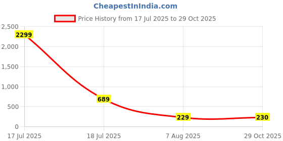myntra.com plusS Women Gorgeous Green Solid Volume Play Dress pluss Price History Graph from 17 Jul 2025 to 29 Oct 2025