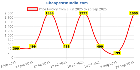 myntra.com plusS Women Gorgeous Green Vertical Stripes Top pluss Price History Graph from 8 Jun 2025 to 26 Sep 2025