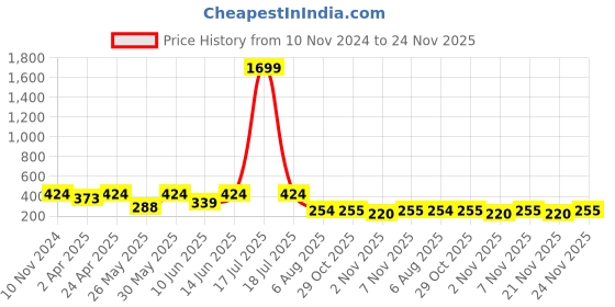 myntra.com plusS Women Gorgeous Red Abstract Volume Play Top pluss Price History Graph from 10 Nov 2024 to 24 Nov 2025