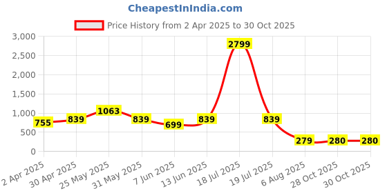 myntra.com plusS Women Gorgeous Red Solid Volume Play Dress pluss Price History Graph from 2 Apr 2025 to 30 Oct 2025