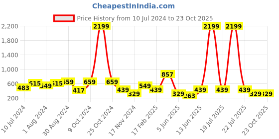 myntra.com plusS Women Gorgeous Red Vertical Stripes Volume Play Top pluss Price History Graph from 10 Jul 2024 to 23 Oct 2025
