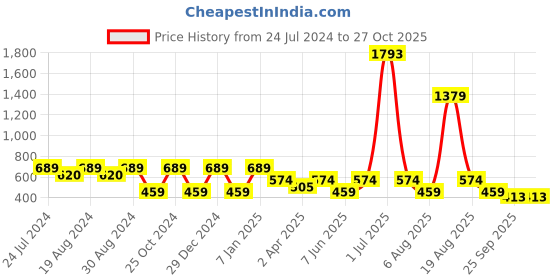myntra.com plusS Women Green Solid Shirt Dress pluss Price History Graph from 24 Jul 2024 to 27 Oct 2025