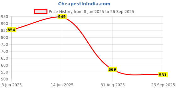 myntra.com plusS Women Grey Melange & Red Printed Hooded Sweatshirt pluss Price History Graph from 8 Jun 2025 to 26 Sep 2025