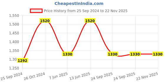 myntra.com plusS Women Jogger Mildly Distressed Light Fade Stretchable Jeans pluss Price History Graph from 25 Sep 2024 to 22 Nov 2025