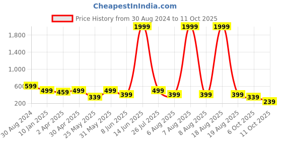 myntra.com plusS Women Lime Green & White Alphanumeric Print Hooded Sweatshirt pluss Price History Graph from 30 Aug 2024 to 11 Oct 2025