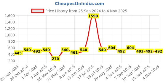 myntra.com plusS Women Maroon Solid Flared Palazzos pluss Price History Graph from 25 Sep 2024 to 4 Nov 2025