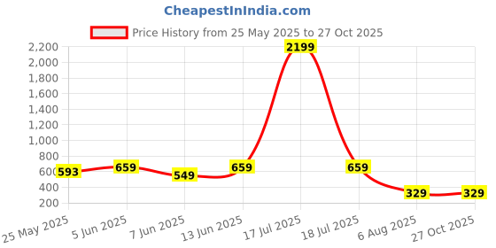 myntra.com plusS Women Mustard Yellow & Beige Floral Printed Wrap Dress pluss Price History Graph from 25 May 2025 to 27 Oct 2025