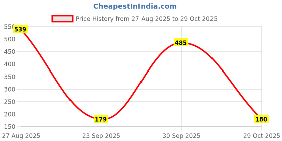 myntra.com plusS Women Mustard Yellow & Black Floral Print A-Line Dress pluss Price History Graph from 27 Aug 2025 to 29 Oct 2025
