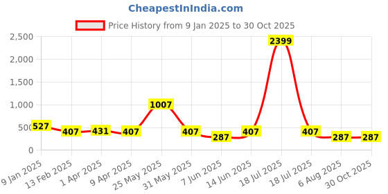 myntra.com plusS Women Mustard Yellow Solid Corduroy Tailored Jacket pluss Price History Graph from 9 Jan 2025 to 29 Oct 2025