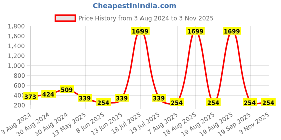 myntra.com plusS Women Nude-Coloured Poly Georgette Sequined Crop Top pluss Price History Graph from 3 Aug 2024 to 2 Nov 2025