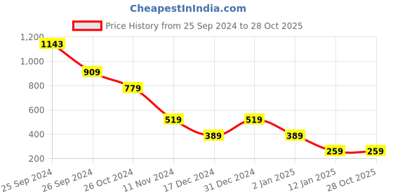 myntra.com plusS Women Opaque Casual Shirt pluss Price History Graph from 25 Sep 2024 to 28 Oct 2025