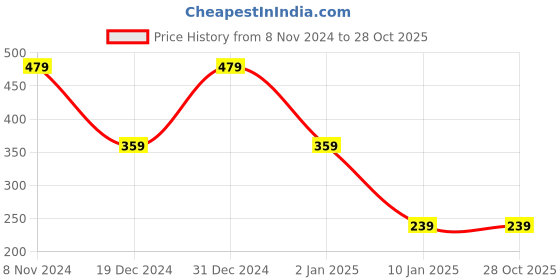 myntra.com plusS Women Opaque Casual Shirt pluss Price History Graph from 8 Nov 2024 to 28 Oct 2025