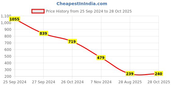 myntra.com plusS Women Opaque Striped Casual Shirt pluss Price History Graph from 25 Sep 2024 to 28 Oct 2025