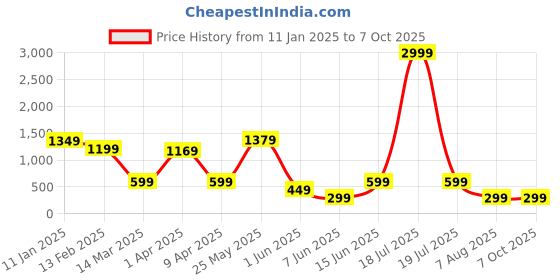 myntra.com plusS Women Open Front Jacket pluss Price History Graph from 11 Jan 2025 to 4 Oct 2025