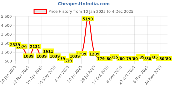 myntra.com plusS Women Open Front Jacket pluss Price History Graph from 10 Jan 2025 to 4 Dec 2025