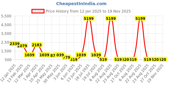myntra.com plusS Women Open Front Jacket pluss Price History Graph from 12 Jan 2025 to 19 Nov 2025