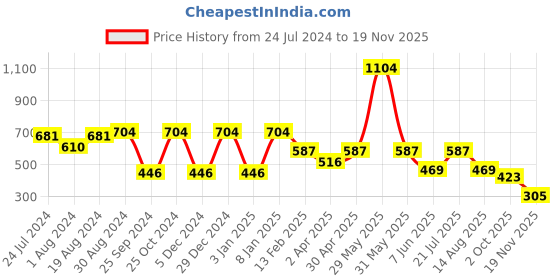 myntra.com plusS Women Peach-Coloured Satin Finish Solid Maxi Wrap Dress pluss Price History Graph from 24 Jul 2024 to 19 Nov 2025