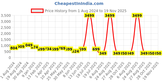 myntra.com plusS Women Peach-Coloured White Tie and Dye Tailored Jacket pluss Price History Graph from 1 Aug 2024 to 19 Nov 2025