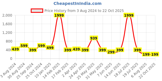 myntra.com plusS Women Pink & White Printed Sweatshirt pluss Price History Graph from 3 Aug 2024 to 21 Oct 2025
