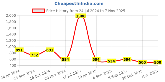 myntra.com plusS Women Pink Cotton Track Pants pluss Price History Graph from 24 Jul 2024 to 1 Nov 2025