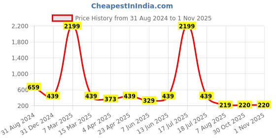 myntra.com plusS Women Pink Solid A-Line Dress pluss Price History Graph from 31 Aug 2024 to 31 Oct 2025