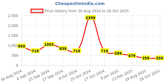 myntra.com plusS Women Pleated Trousers pluss Price History Graph from 30 Aug 2024 to 26 Oct 2025