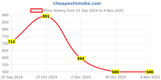 myntra.com plusS Women Plus Size Blue Typography Printed Mid Rise Cotton Track Pants pluss Price History Graph from 25 Sep 2024 to 3 Nov 2025
