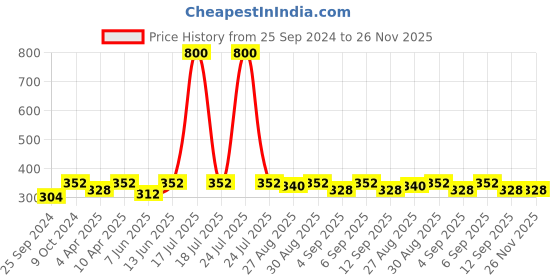 myntra.com plusS Women Plus Size Charcoal T-shirt pluss Price History Graph from 25 Sep 2024 to 25 Nov 2025