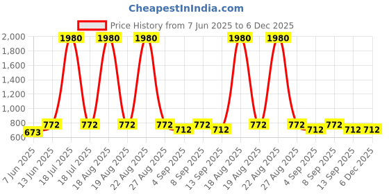 myntra.com plusS Women Plus Size Mustard Yellow & Pink Floral Print Collar Roll-Up Sleeves Top pluss Price History Graph from 7 Jun 2025 to 5 Dec 2025