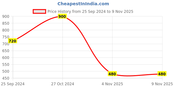 myntra.com plusS Women Plus Size Navy Blue & Pink Floral Printed Wrap Tulip Hemline Maxi Dress pluss Price History Graph from 25 Sep 2024 to 7 Nov 2025
