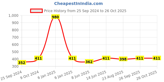 myntra.com plusS Women Plus Size Navy Blue T-shirt pluss Price History Graph from 25 Sep 2024 to 26 Oct 2025