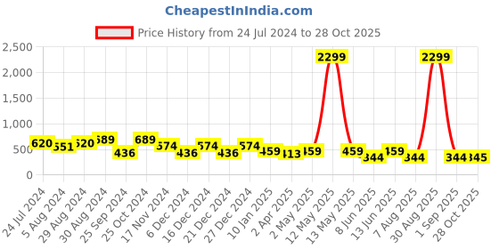 myntra.com plusS Women Pretty Pink Floral Vacay Attire pluss Price History Graph from 24 Jul 2024 to 28 Oct 2025