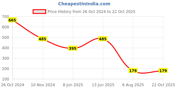 myntra.com plusS Women Pretty Pink Solid Top pluss Price History Graph from 26 Oct 2024 to 21 Oct 2025