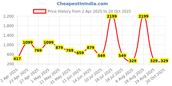 myntra.com plusS Women Print Fit & Flare Dress pluss Price History Graph from 2 Apr 2025 to 20 Oct 2025